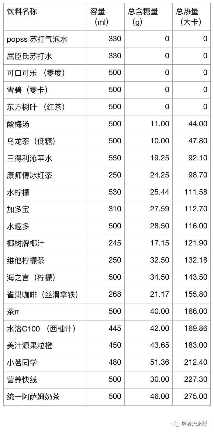 是需要水分来滋养哒~~~ o(∩_∩)o 附: 饮料含糖量及热量表