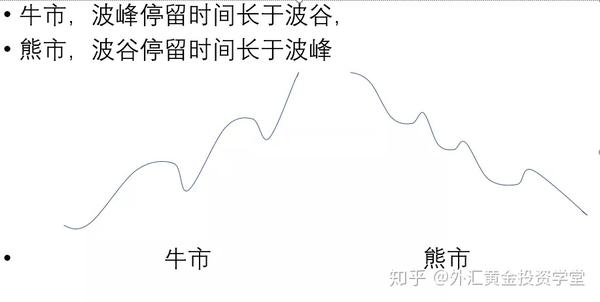 波峰波谷移动判涨跌