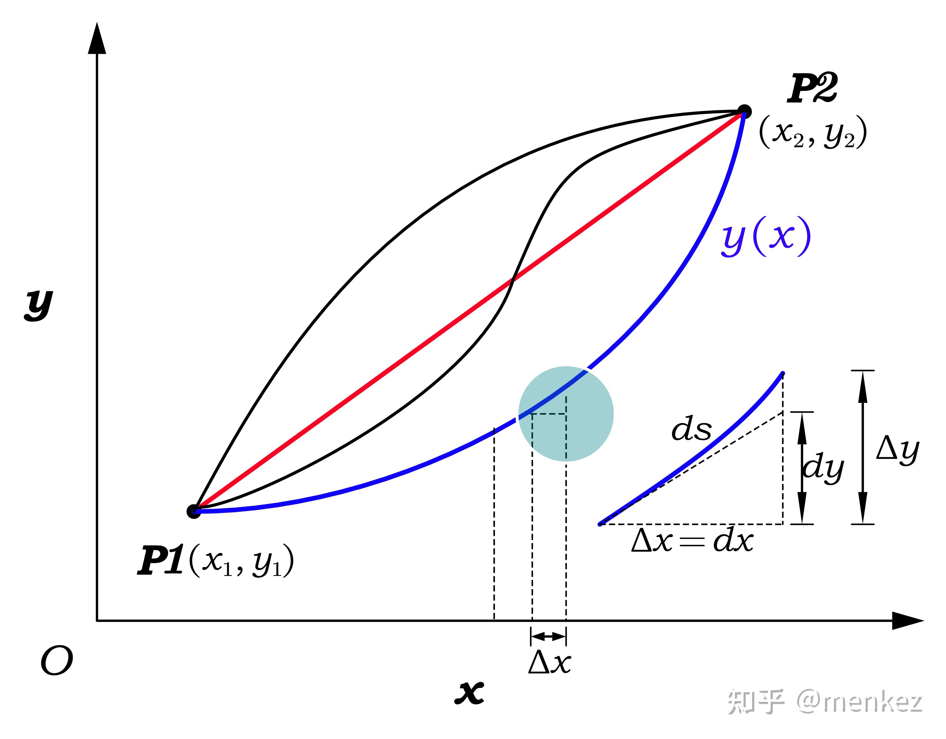【变分计算1】欧拉-拉格朗日方程