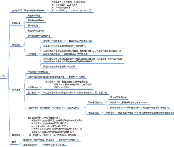 2017注会会计固定资产全章思维导图解析!