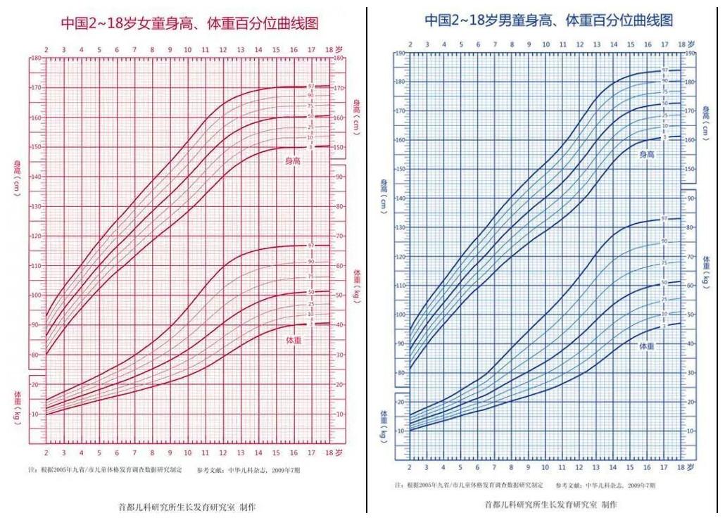 宝宝发育是否标准得看生长曲线