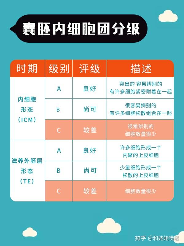 试管婴儿高龄做了三代试管囊胚移植成功率高吗