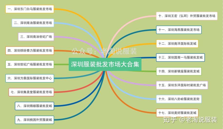 并且做了思维导图,方便大家梳理108 人赞同了该文章老淘说服装