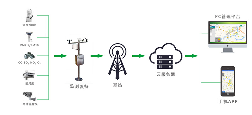 无线数据采集环境监控气体监测温湿度远程监控化工环保监控方案