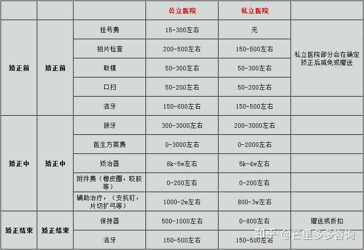 深圳牙齿矫正哪家好费用范围