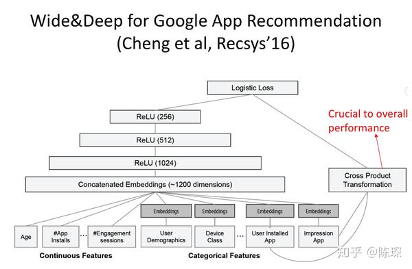 categorical graph,circlegraph wide and deep模型的categorical特征转换成embeddings作为神经网络的