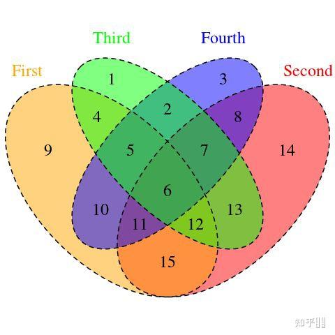 文氏图如何表示四个集合的交集并集和补集的所有类型