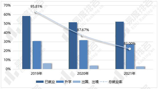 20192021年吉林大学就业质量波动分析近3年吉大毕业生就业率下滑近13