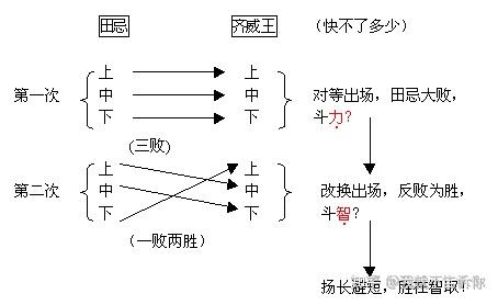 第004篇:田忌赛马