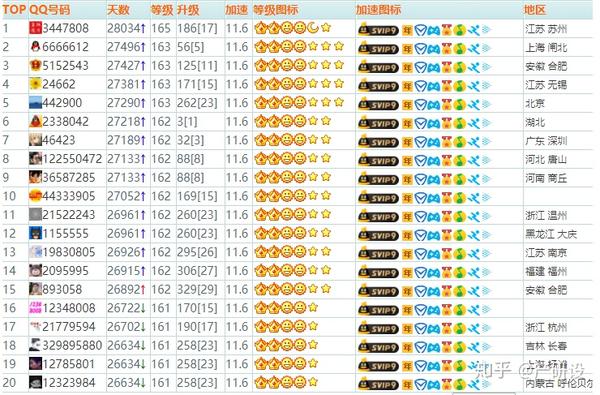 后来随着越来越多的人等级达到了满级,qq的等级又增加了,增加到了256