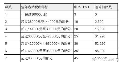 (个人所得税预扣率表一:居民个人工资,薪金所得预扣预缴适用)