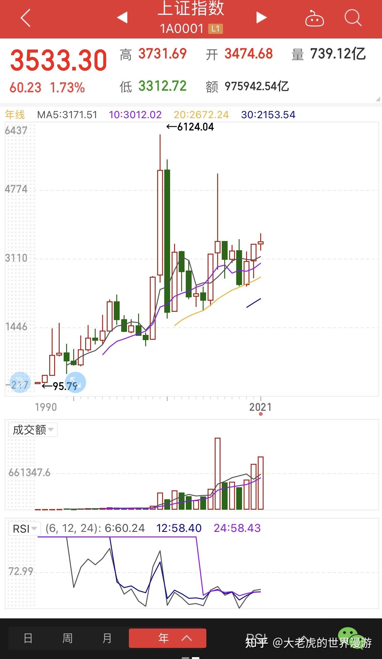 仅供娱乐,当然你也可以认真点最后再来看看技术分析,上证指数的月线季