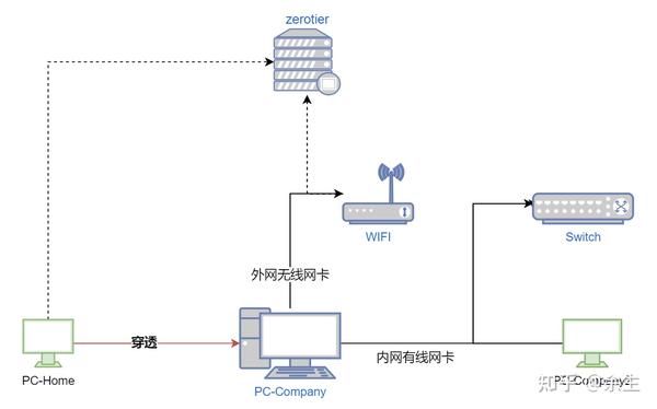 双网卡zerotier内外网的原生远程桌面和文件共享虚拟局域网