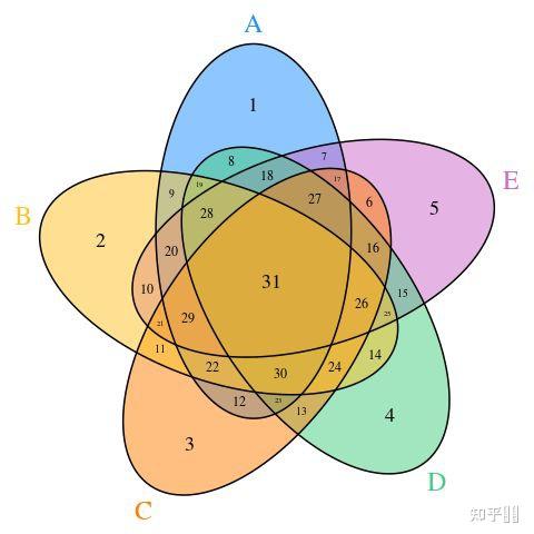 文氏图如何表示四个集合的交集并集和补集的所有类型关系四个集合以上