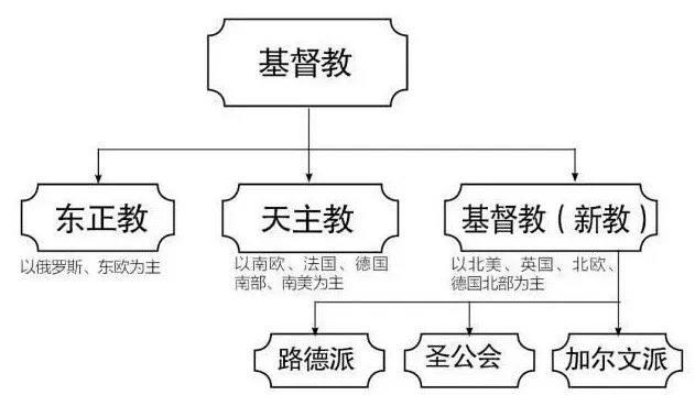 《世界宗教源流史》基督教之一百零五:当代新教的主流