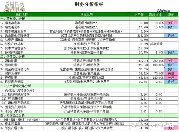 财务分析指标