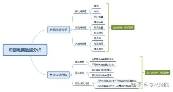 二,提出问题 1,使用思维导图来初步分析