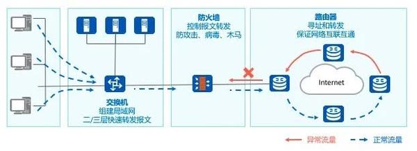 干货超硬核的华为防火墙安全攻略分享