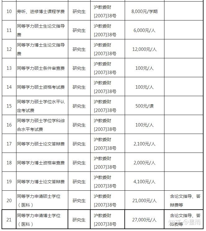 复旦大学研究生学费一年多少