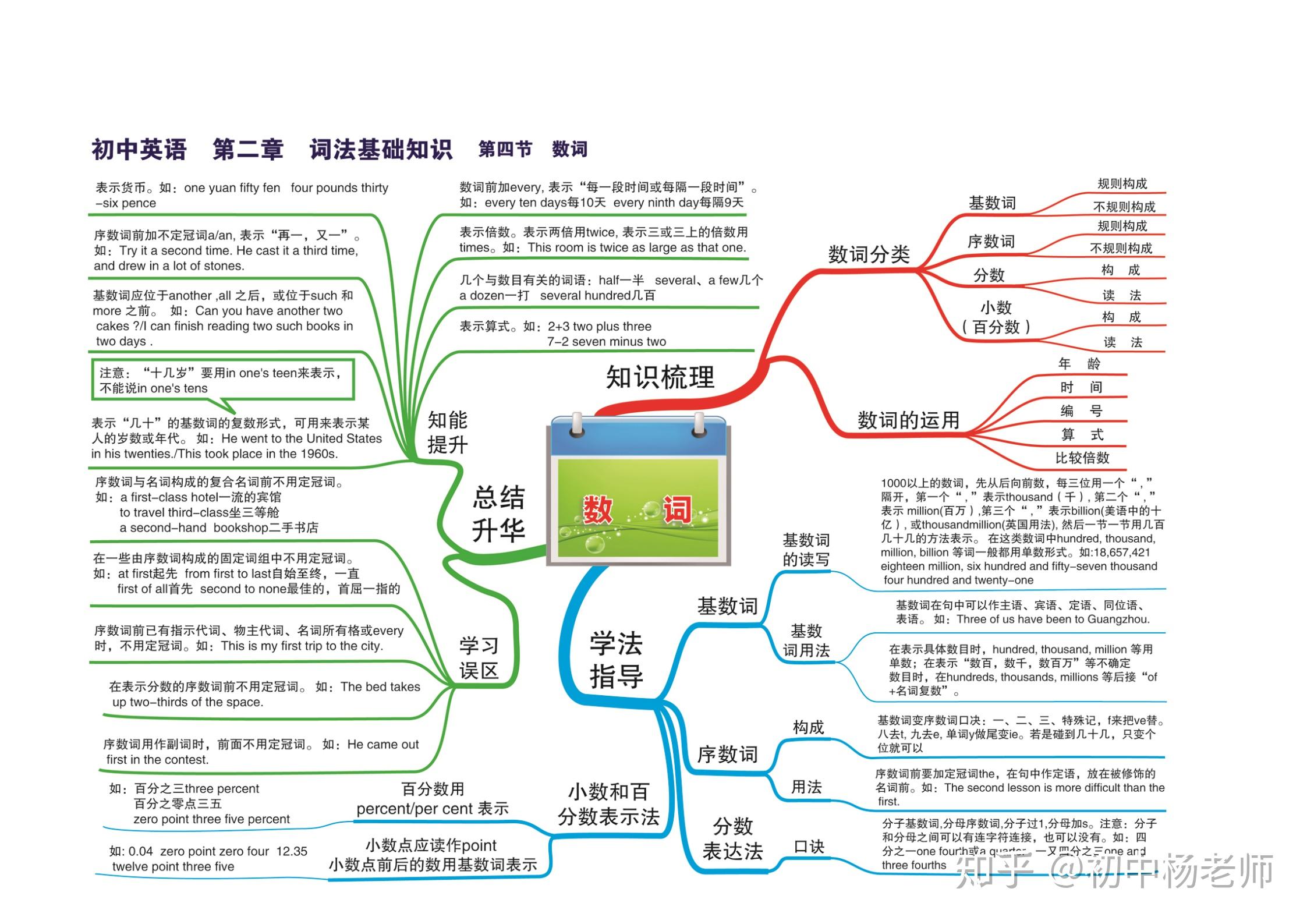 初中英语知识点思维导图