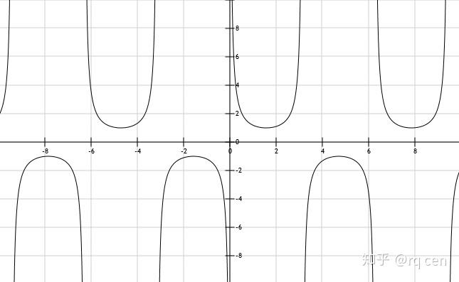 再讲解,仅提供图像和思考f(x=cotxf(x=secxf(x=cscx下面是几个练习