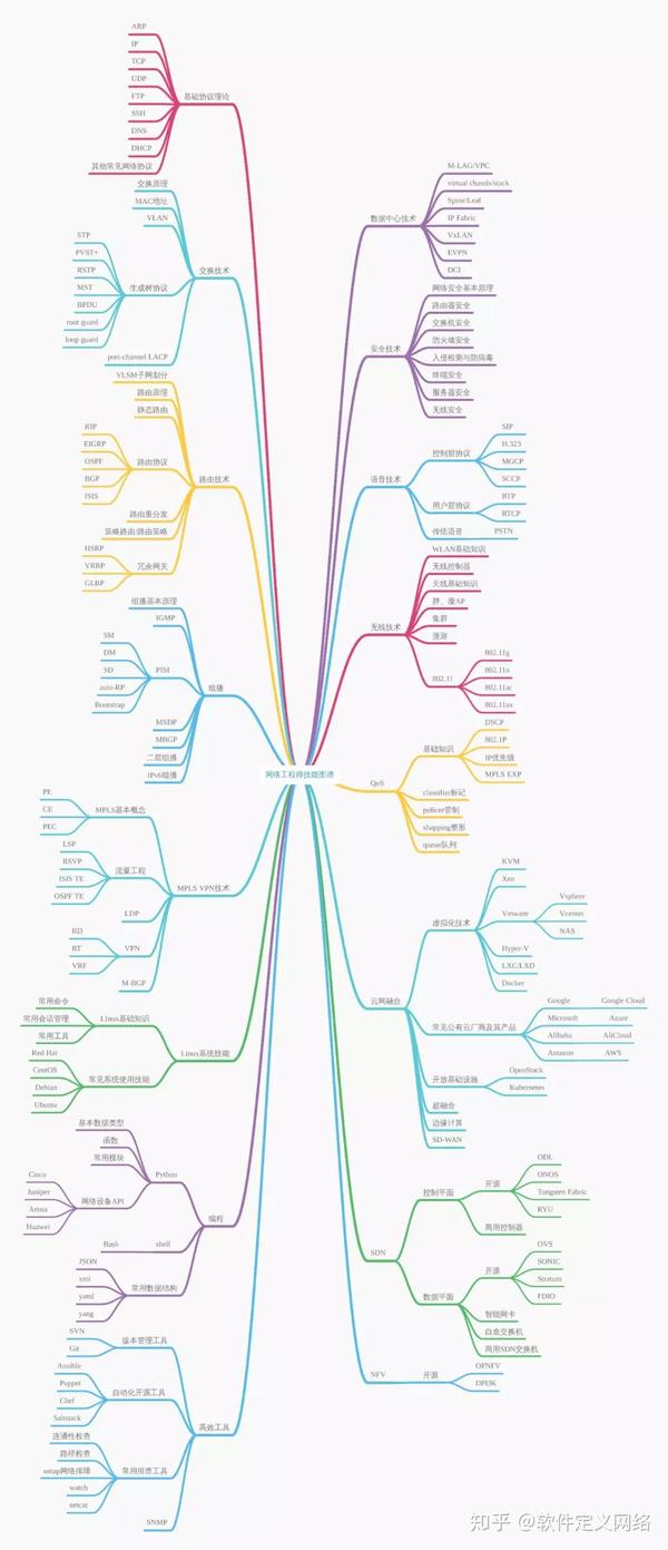 网络工程师技能图谱,看看你会多少技能