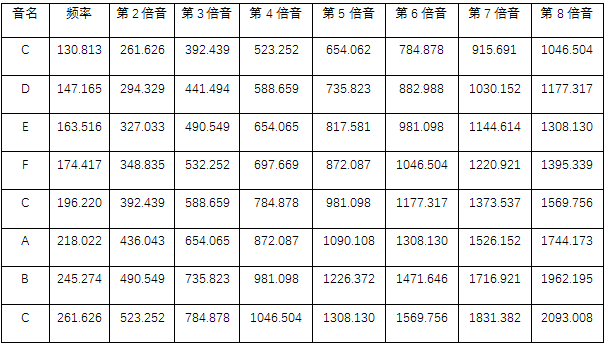 在对钢琴实施平均律音律的调整,就是利用纯律音程与倍音的关系和平均