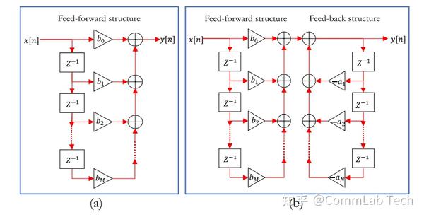 实战数字信号处理之七 了解FIR和IIR滤波器的设计 知乎