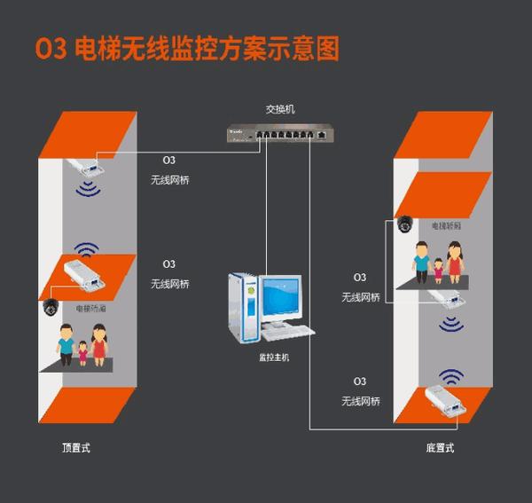 点对多点等多种形式的桥接方式,可将那些难以接线的场所,办事处,学校