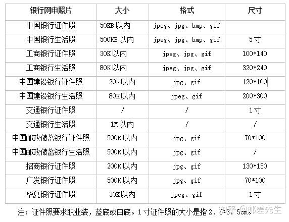 招商银行校园招聘网申证件照要求有哪些