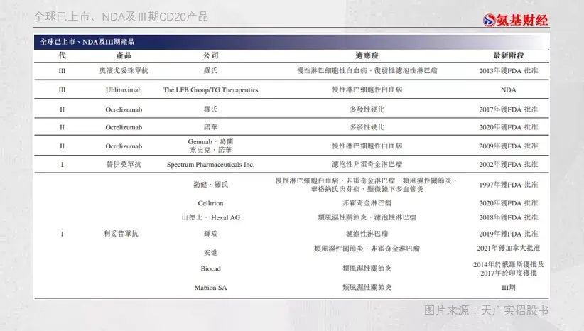 23亿法郎,奥滨尤妥珠单抗销售额为6.32亿法郎.