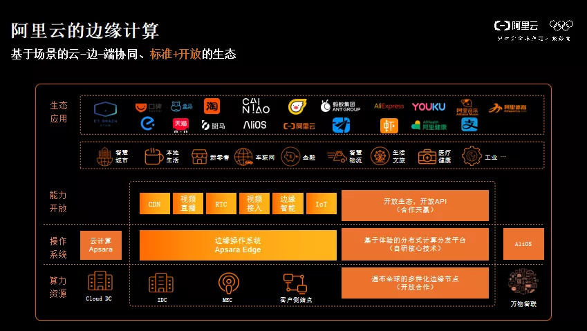 阿里云李克:阿里云边缘云计算的技术和实践