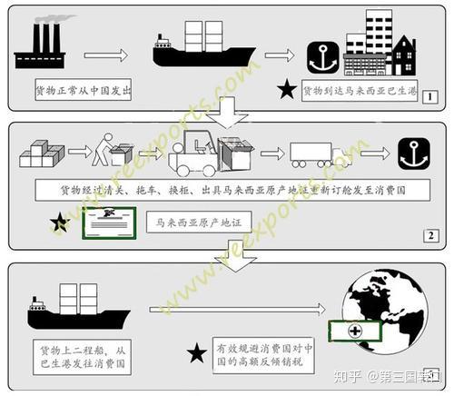 头程海运:从国内起运港运到马来西亚,收货人为马来公司,头程提单做