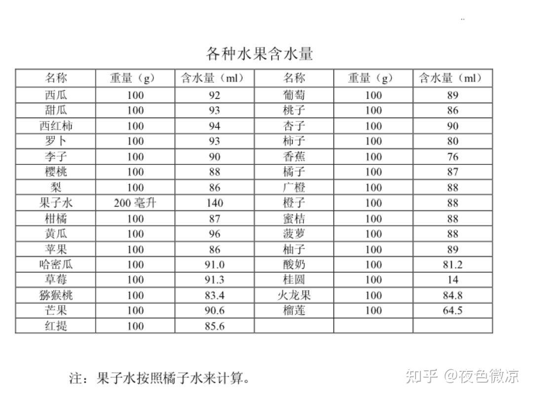 哪种水果的含水量是最高的