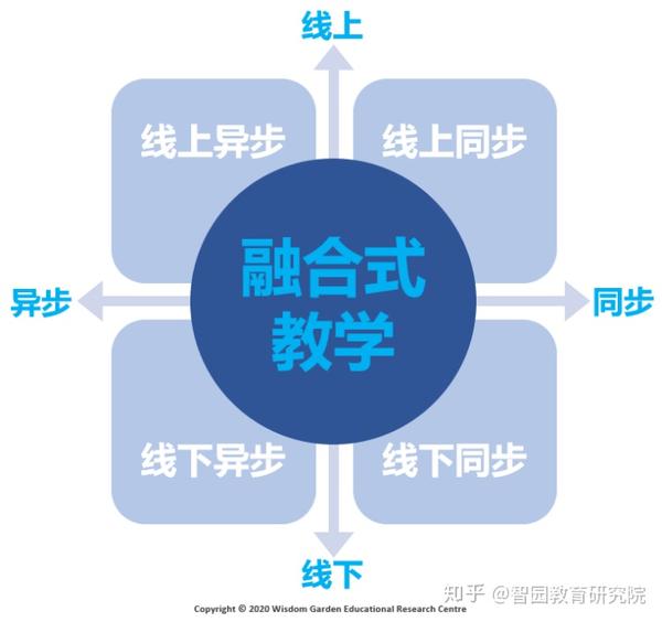 图2,线上线下融合(online-merge-offline)教学模式