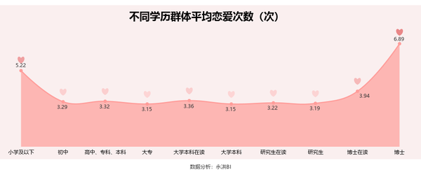 2亿单身青年忙事业大数据告诉你谈几次恋爱最佳