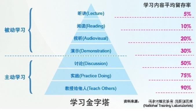 这也是哈佛案例教学法的精髓,吸收率可以达到90%