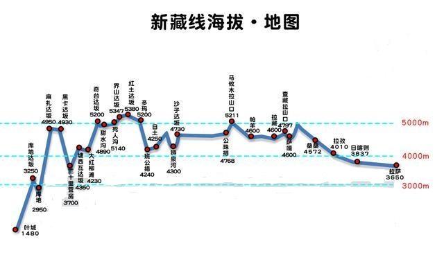 最后几张图,为大家带来西藏旅游的主流环线的海拔示意图,有318川藏线