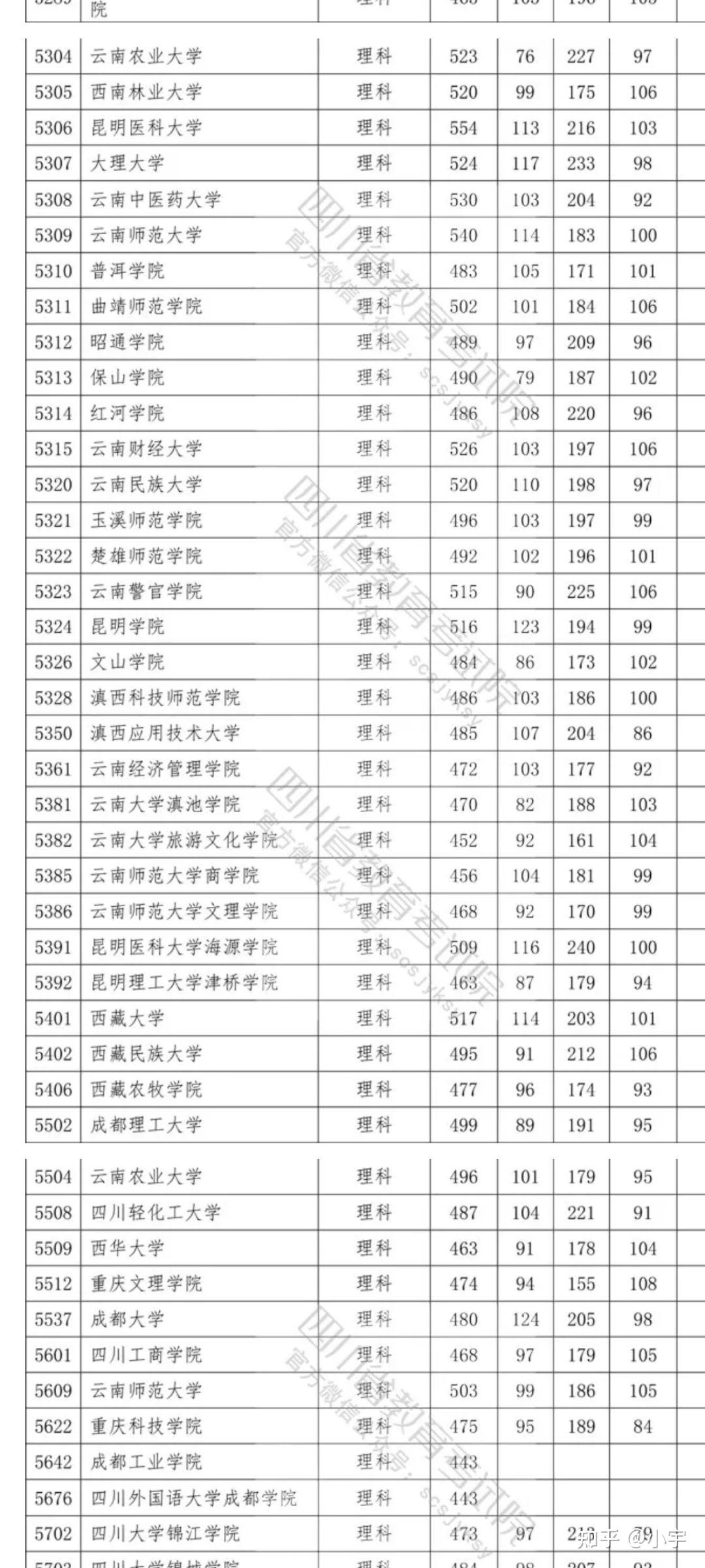 2020年二本理科录取分数线数据希望可以帮到2021年学弟学妹们