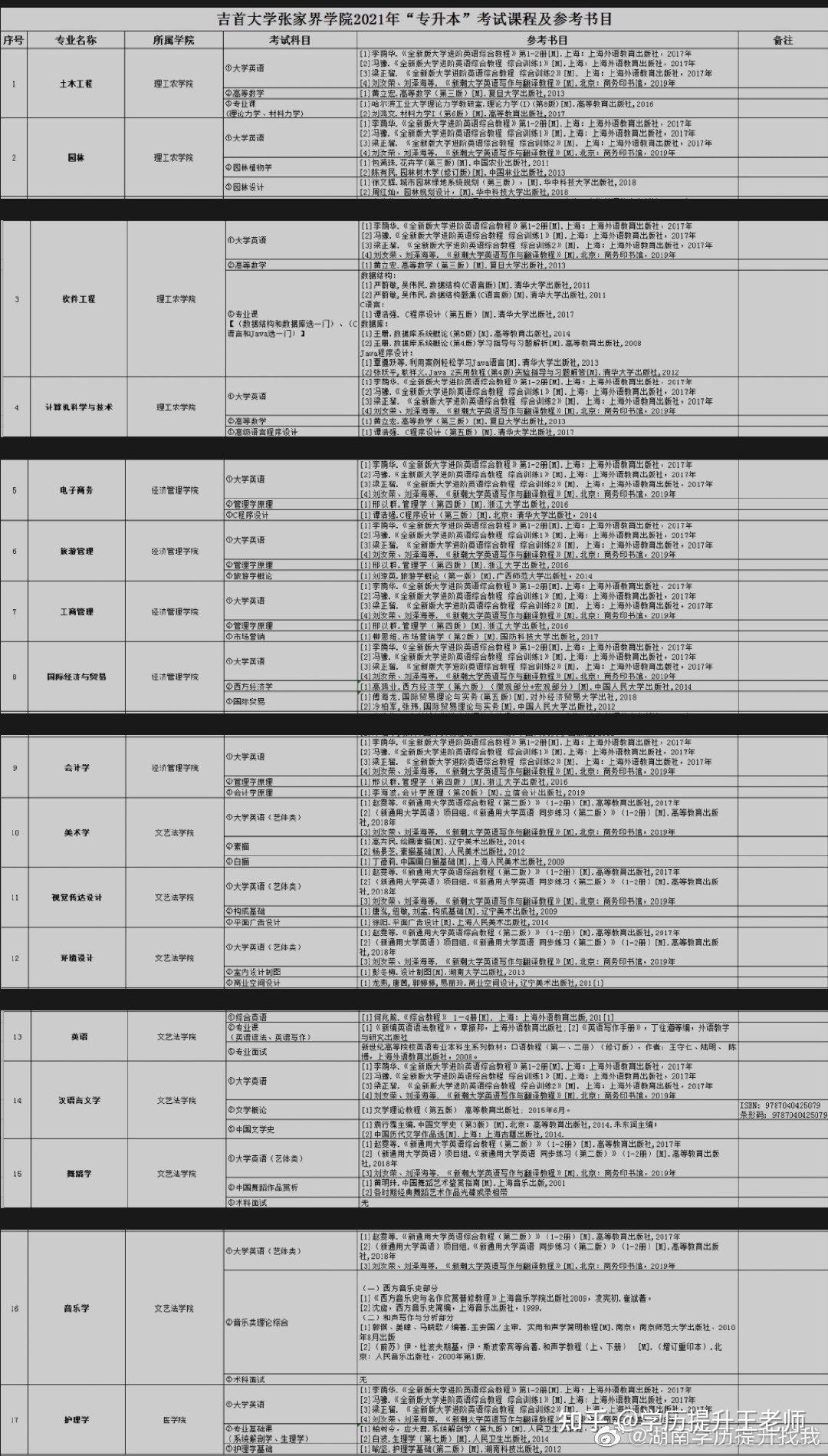 张家界学院专升本考试科目及学费标准