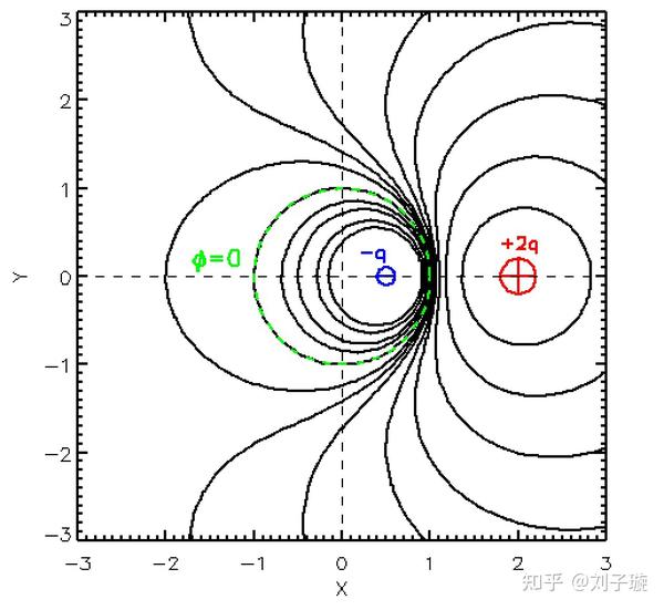 不等量异种电荷的空间的等势线,绿色是0势能面