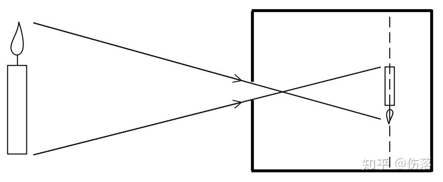 其中小孔成像很直观,根据小孔成像原理,一个黑盒一个小孔,很容易就能