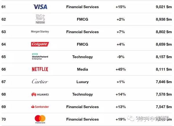 实习就业 | interbrand 2018全球企业品牌榜top100发布 奢饰品为品牌