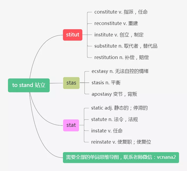 无比强大的思维导图,系统,全面,科学,每一个词根都全面展开讲解