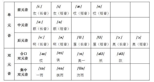 音标的重要性就和汉语拼音的声母韵母一样,只要声母韵母发音对普通话