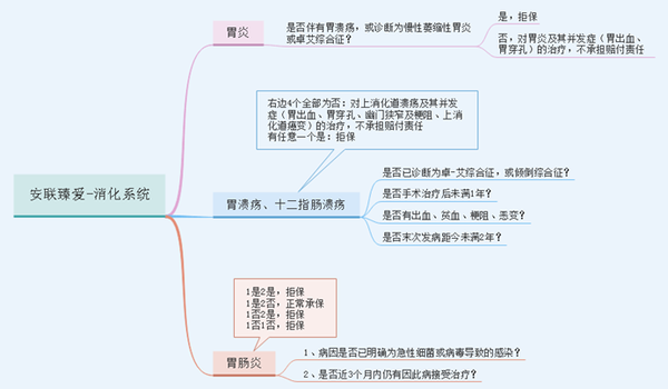 干货|胃炎/胃溃疡/胃息肉/胃肠炎,常见的胃病怎么买保险?