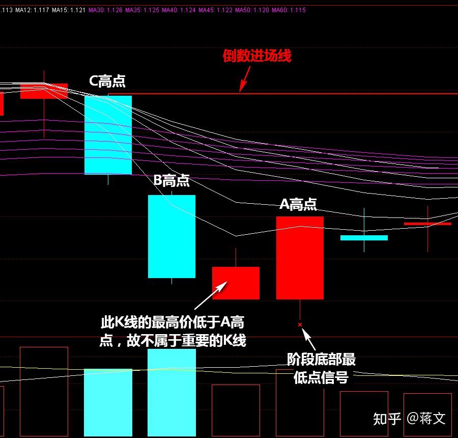 顾比均线顾比倒数线与趋势线相结合加上仓位管理可构成一套完整的趋势