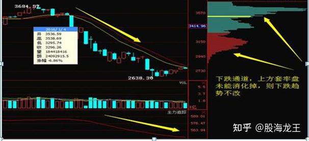 中国股市想弄清主力底牌只需望一眼筹码分布就足够了