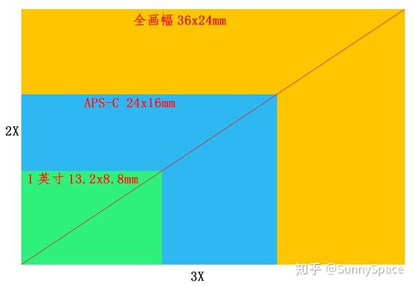 为什么cmos传感器尺寸不是计算对角线长度