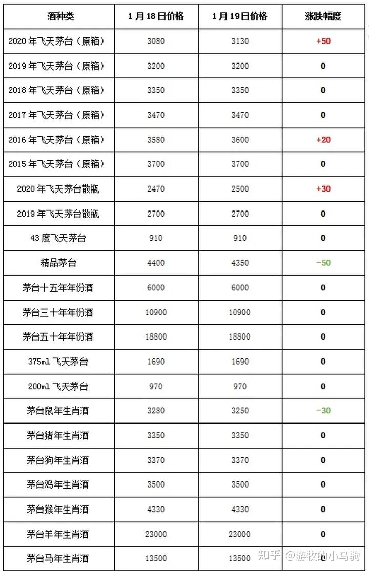 2021年历年茅台酒回收价格是多少?